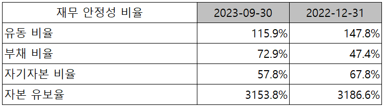 자화전자 - 재무 안정성 비율