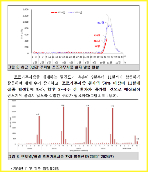 최근 3년간 주차별 쯔쯔가무시증 환자 발생 현황