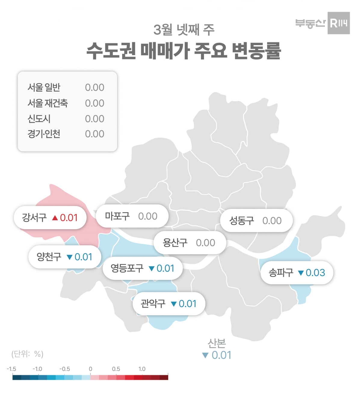 수도권 매매가 주요 변동률