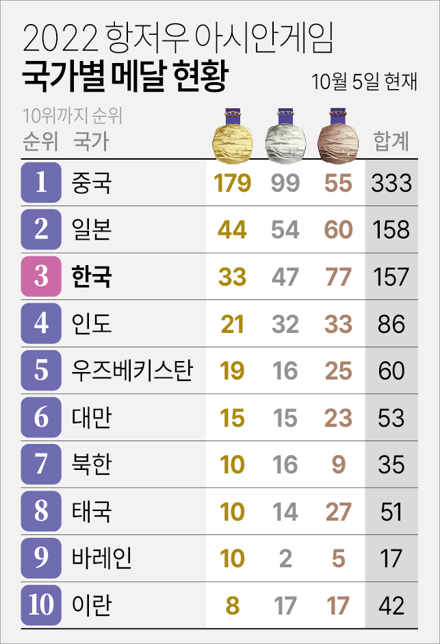 아시안게임 10월 5일 순위