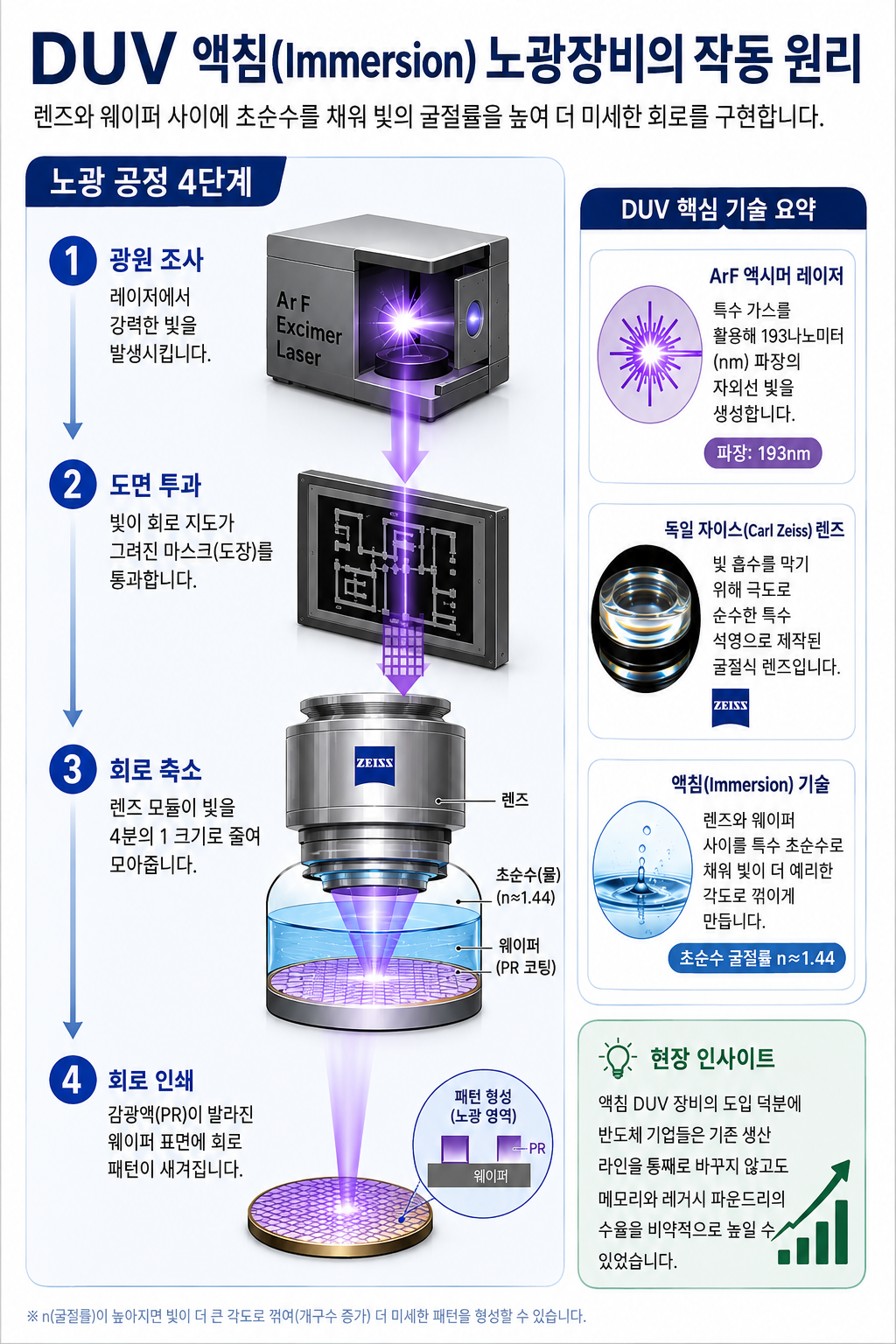 ASML 노광장비 차이점 완벽 정리: DUV부터 EUV, High-NA까지 한눈에 비교