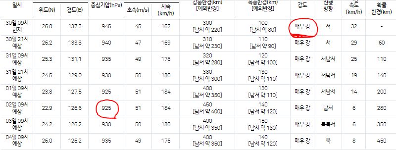 태풍11호 중심기압, 풍속, 폭풍반경 데이타