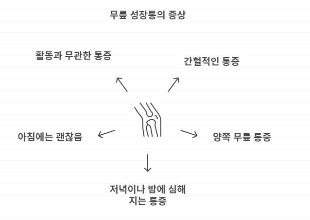 성장통 증상