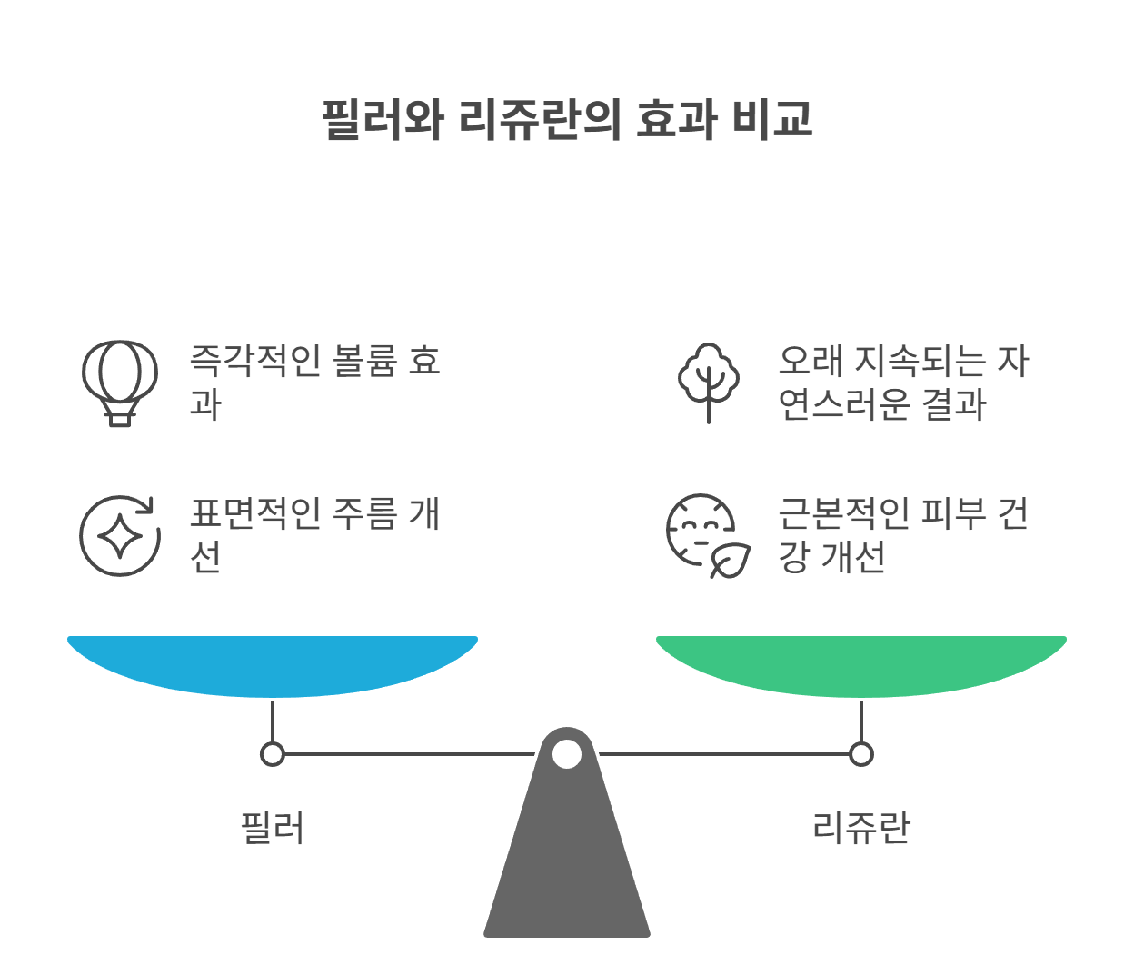 리쥬란 외 다른 시술과의 비교