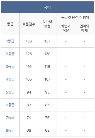 2025 3월 고3 모의고사 국어 등급컷