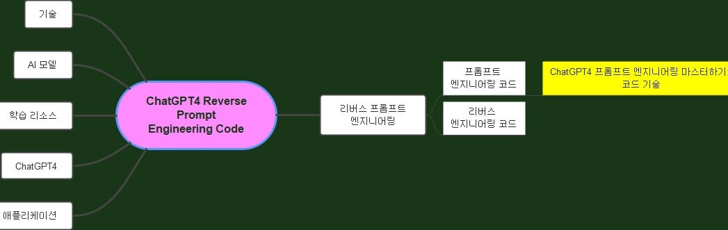ChatGPT4_Reverse_Prompt_Engineering_Code에서_ChatGPT4_리버스_엔지니어링_마스터하기까지_보여주는_전체_마인드맵_연결도