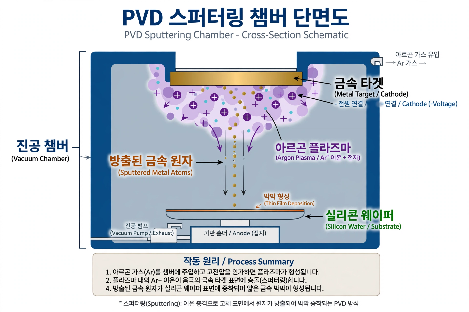 PVD 스퍼터링 모식도