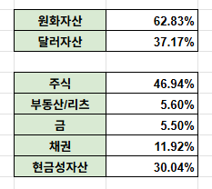 자산구분 - 비중