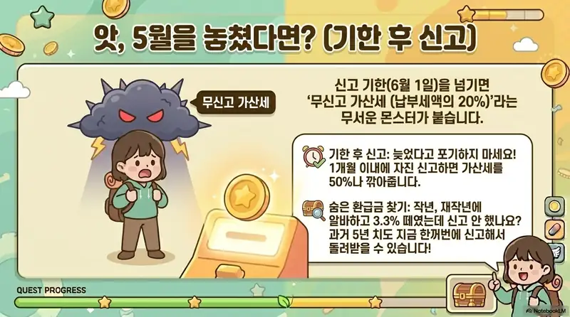 종합소득세 신고 기한을 놓쳤을 때 무신고 가산세(20%)가 부과되지만 1개월 이내 자진 신고 시 50% 감면받을 수 있다는 기한후신고 안내 인포그래픽 이미지. 이 이미지는 과거 5년 치 미신고분도 한꺼번에 신고하여 3.3% 환급금을 돌려받을 수 있다는 정보를 시각적으로 전달하며, 블로그의 종소세 기한후신고 가산세 안내와 관련된 내용을 설명함