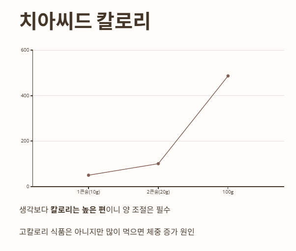 치아씨드 칼로리