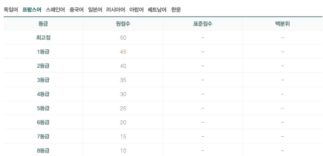 수능 추정 등급컷