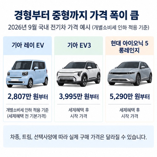 기아 레이 EV, EV3, 현대 아이오닉 5의 2026년 9월 시작 가격을 차급별로 비교한 이미지