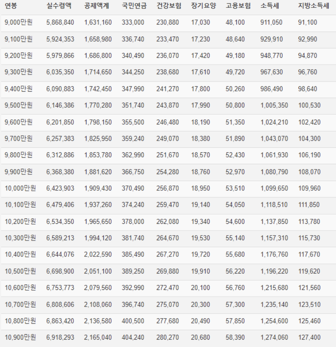 연봉별-실수령액-표