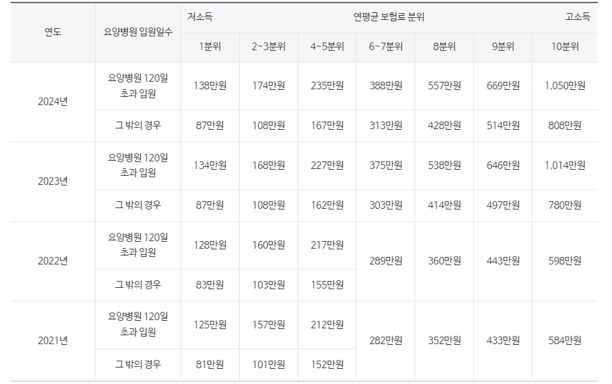 건강보험 환급금 본인부담상한액
