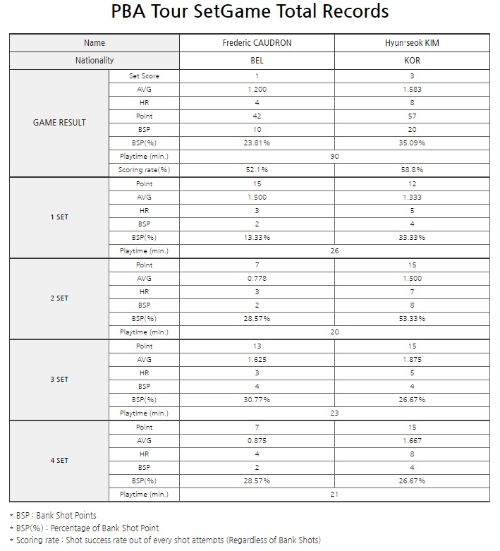 웰컴저축은행 웰뱅 PBA 챔피언십 22-23 128강 쿠드롱 VS 김현석 경기결과