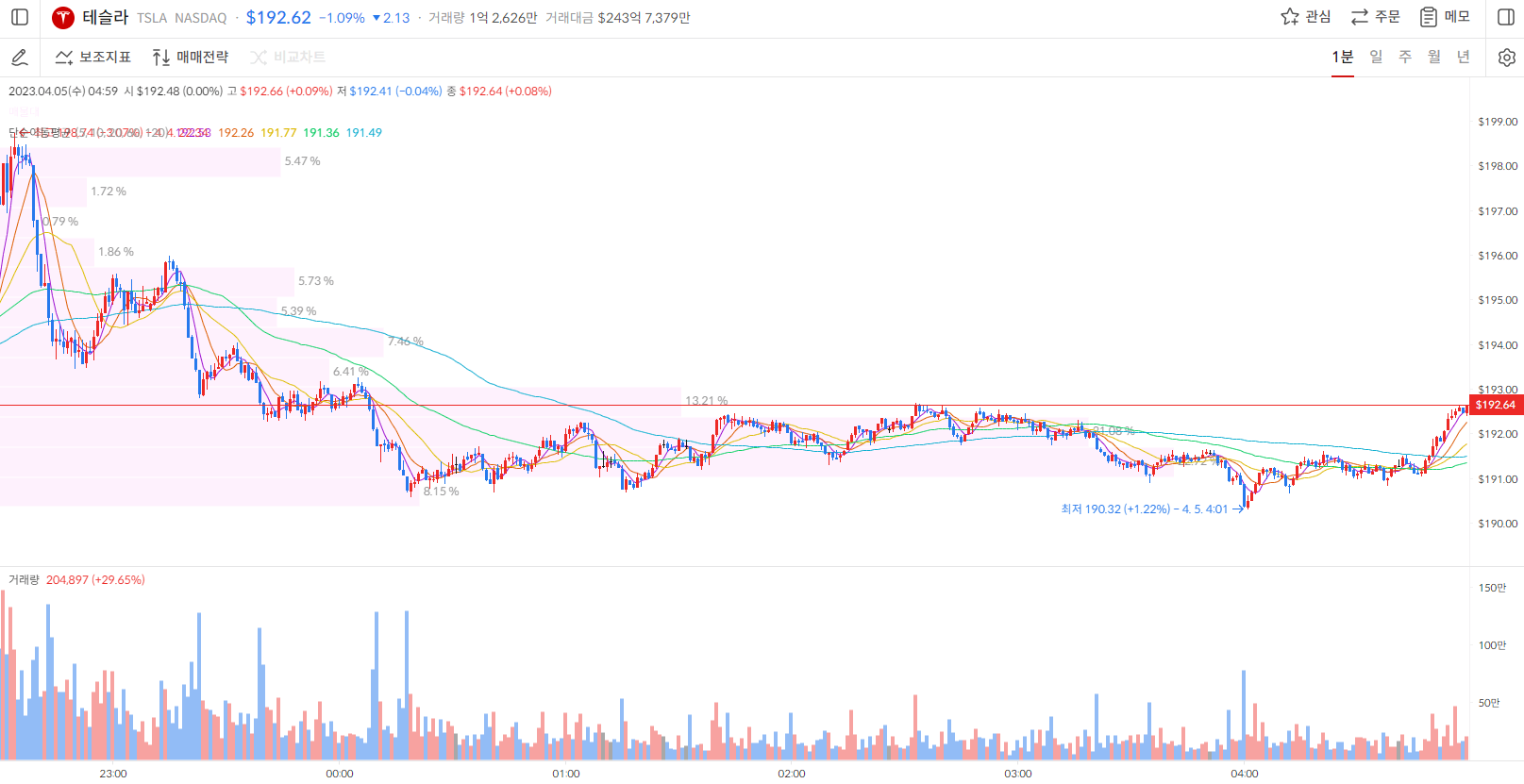 테슬라 주가 1분봉