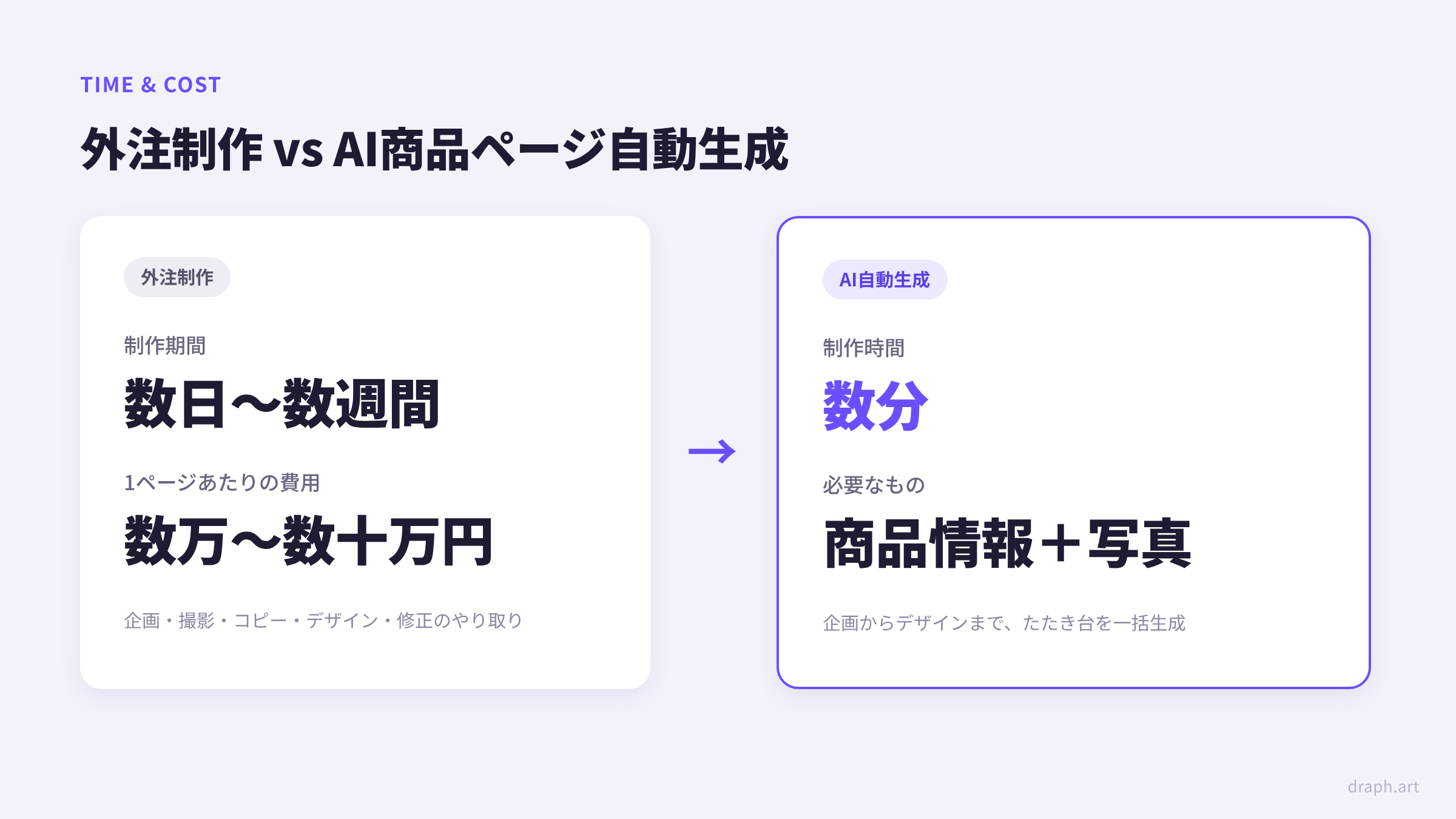 AI商品ページ自動生成と外注制作の比較 - 制作時間（数日〜数週間 vs 数分）と費用の違い