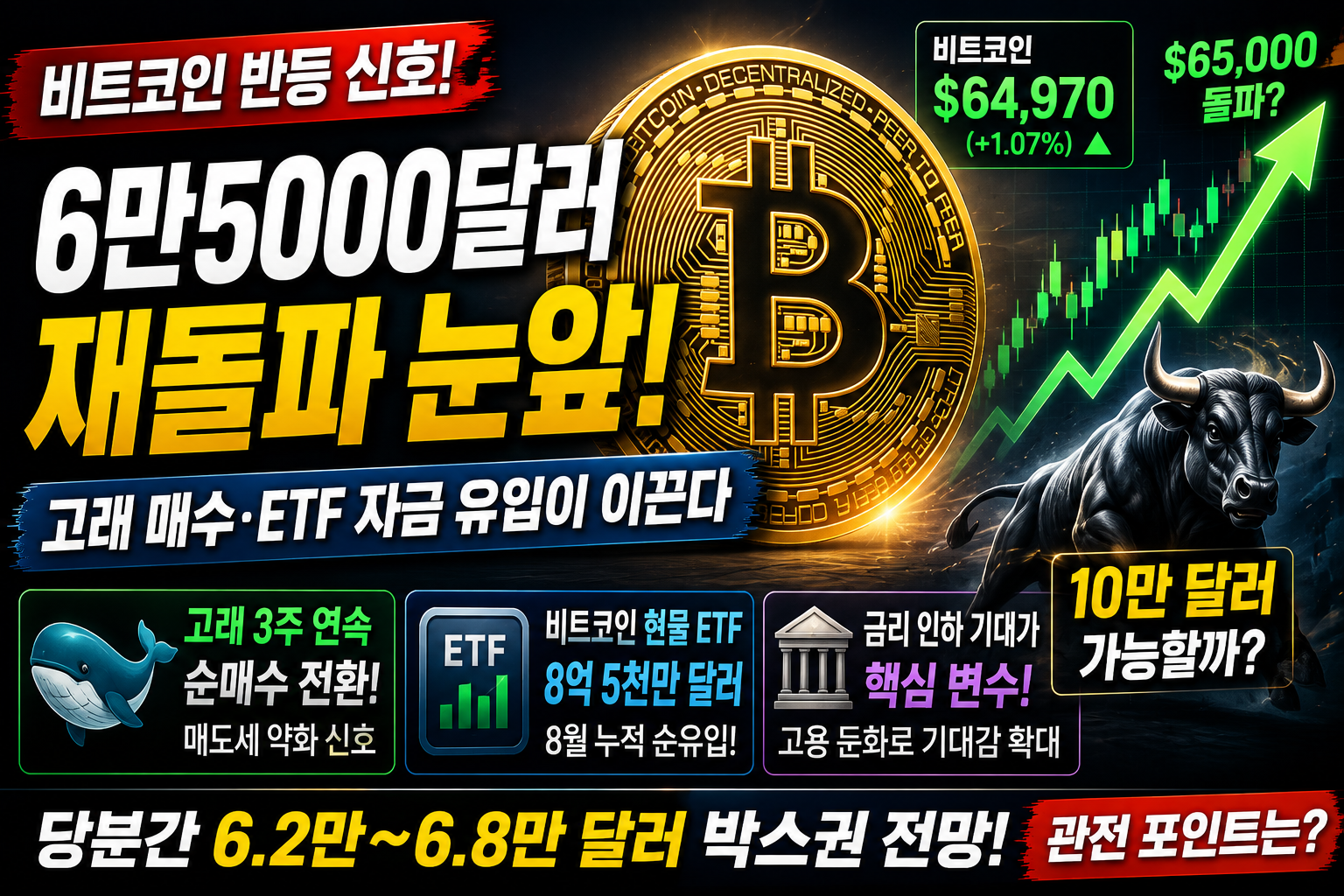 비트코인 6만5000달러 재돌파 눈앞