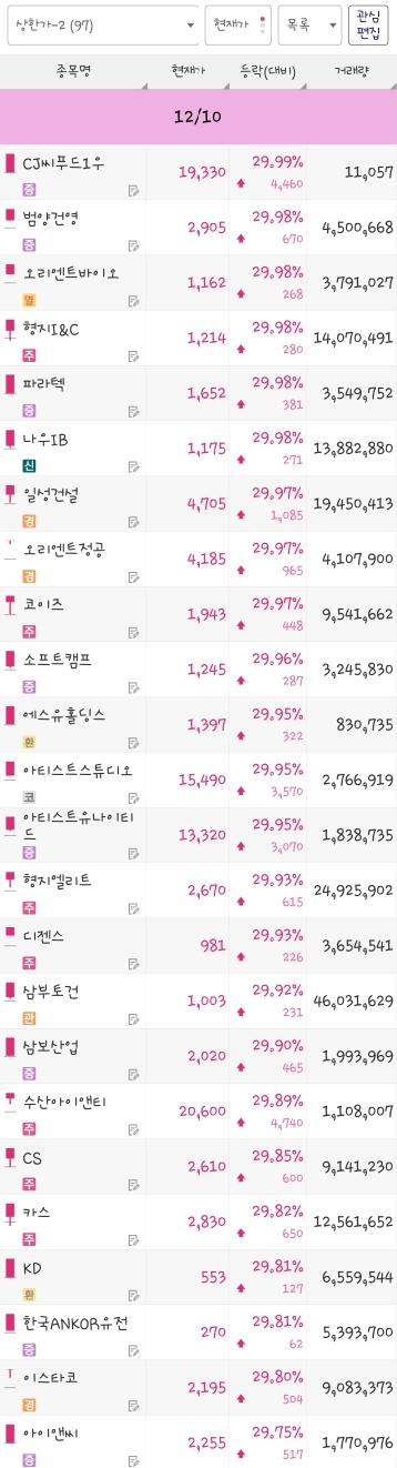 24년 12월 10일 상한가 종목은 CJ씨푸드1우, 범양건영, 오리엔트바이오, 형지I&amp;C, 파라텍, 나우IB, 일성건설, 오리엔트정공, 코이즈, 소프트캠프, 에스유홀딩스, 아티스트스튜디오, 아티스트유나이티드, 형지엘리트, 디젠스, 삼부토건, 삼보산업, 수산아이앤티, CS, 카스, KD, 한국ANKOR유전, 이스타코, 아이앤씨 입니다.