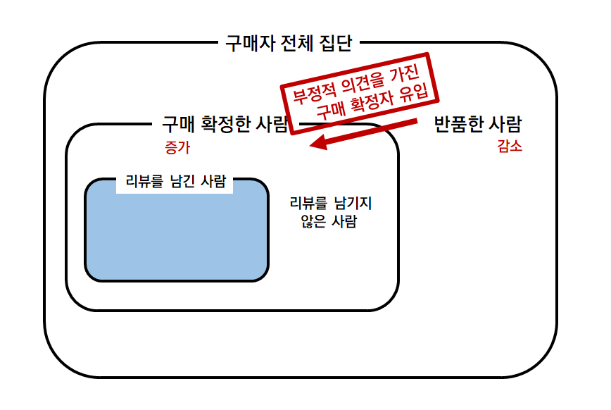 쿠팡의 리뷰는 긍정적으로 편향된다는 내용의 이미지
