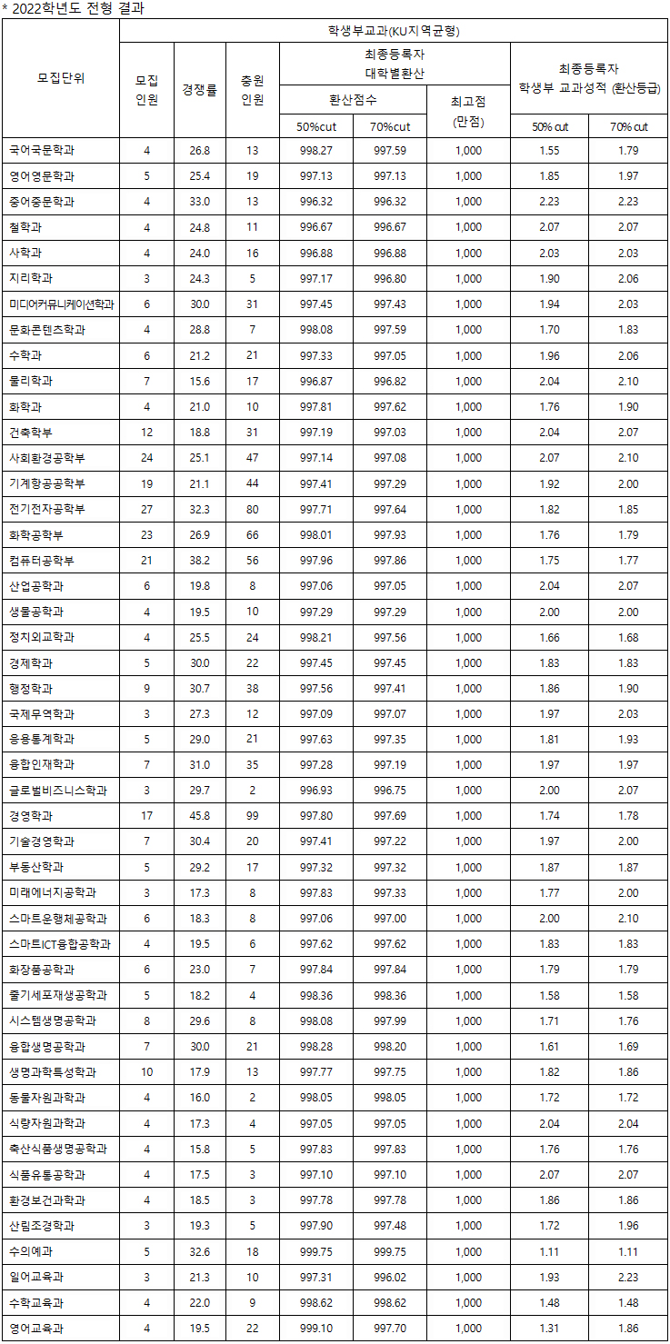 건국대수시 학생부교과전형 결과