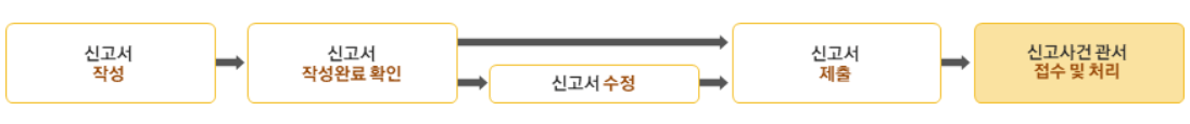 개명신고 인터넷 신청방법