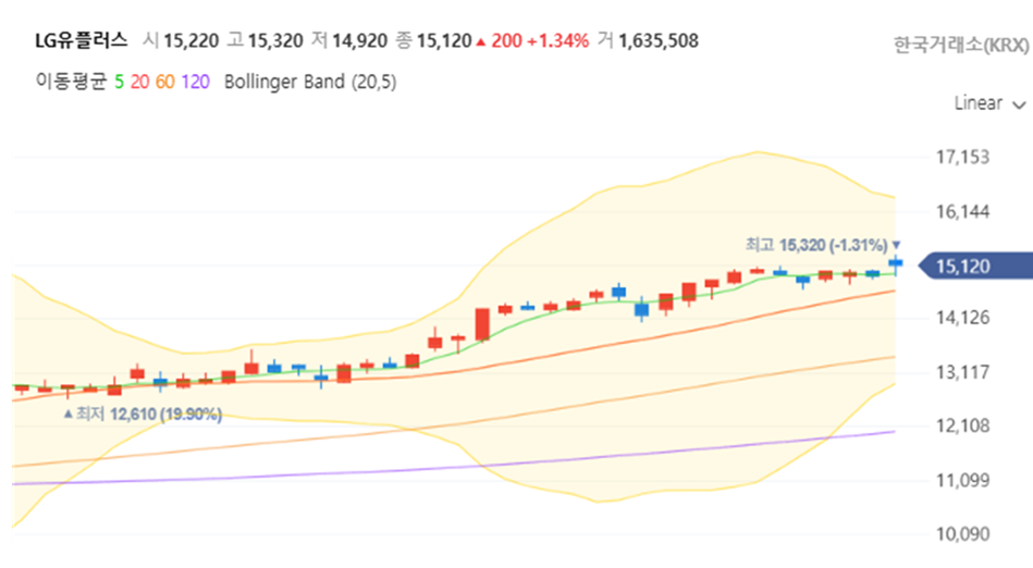LG유플러스 주가 전망: 1조 클럽 복귀와 역대급 주주환원, 지금 사도 될까? 관련2