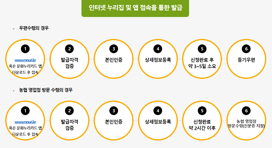 문화누리카드 신청 자격