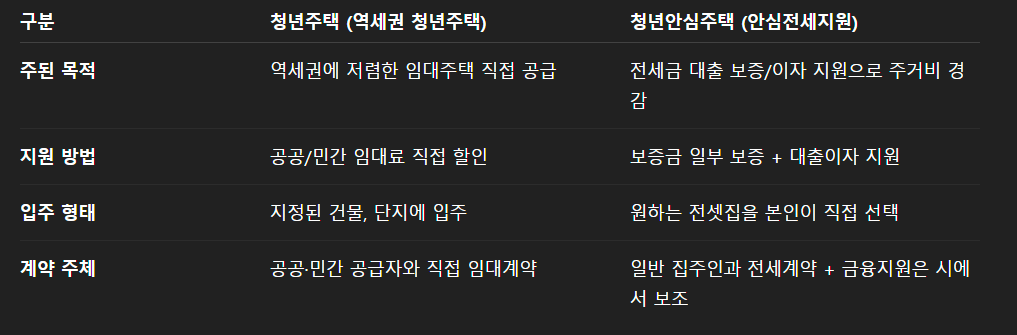 청년주택 신청 조건 총정리!