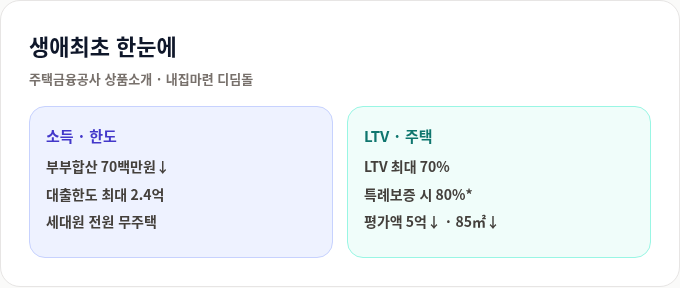 디딤돌대출 생애최초 한눈에