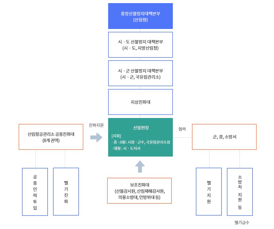 산불지킴이 하는일 (산불감시)