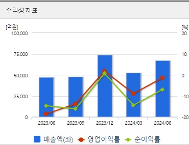 LG디스플레이 분기 주가 수익성
