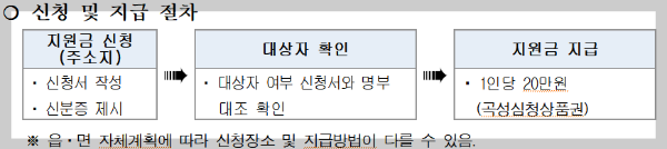 곡성군 일상회복지원금
