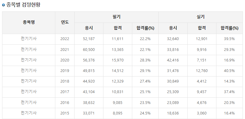 전기기사 필기 합격률