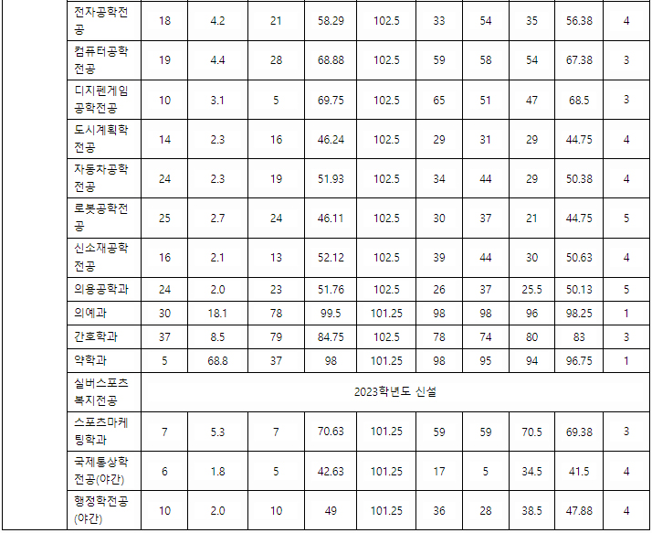 계명대 정시 다군 결과2
