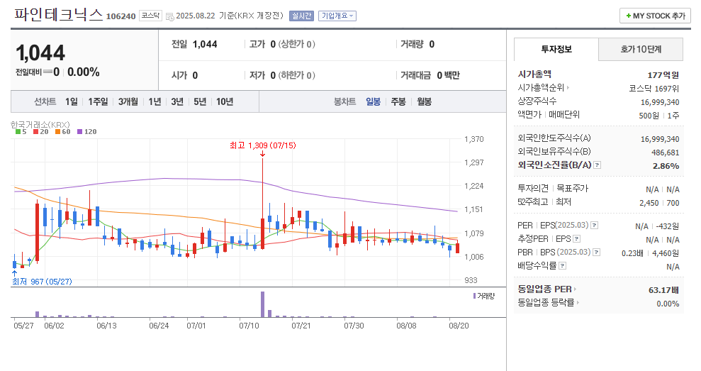파인테크닉스 일봉 차트 (출처 네이버 금융)