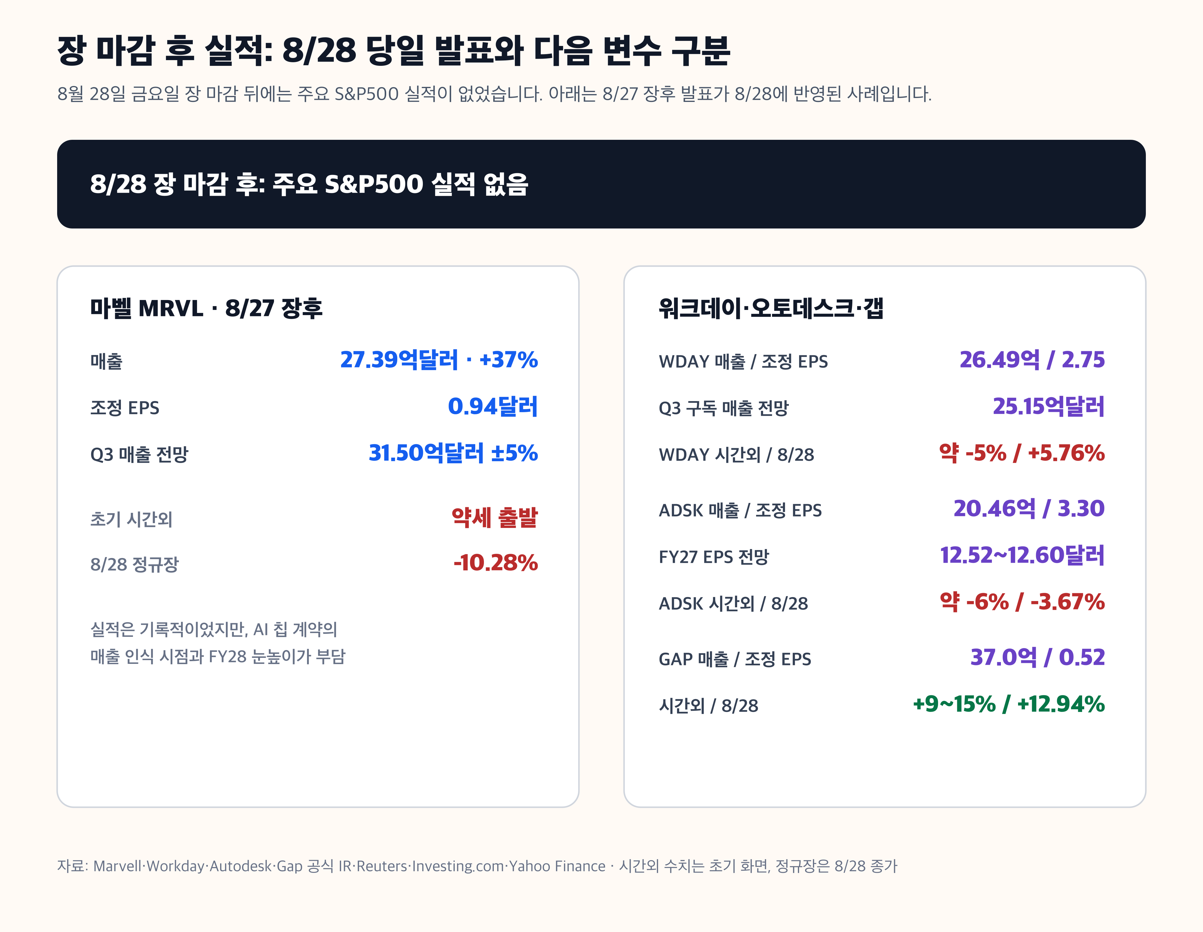 마벨 워크데이 오토데스크 갭 실적 시간외 주가 경제 뉴스 분석