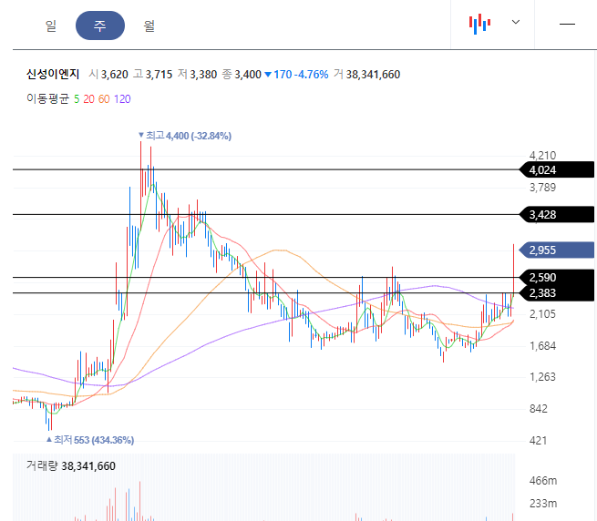 신성이엔지 주봉차트