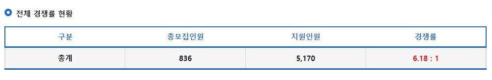 2023학년도 성신여자대학교 정시 전체 경쟁률 현황