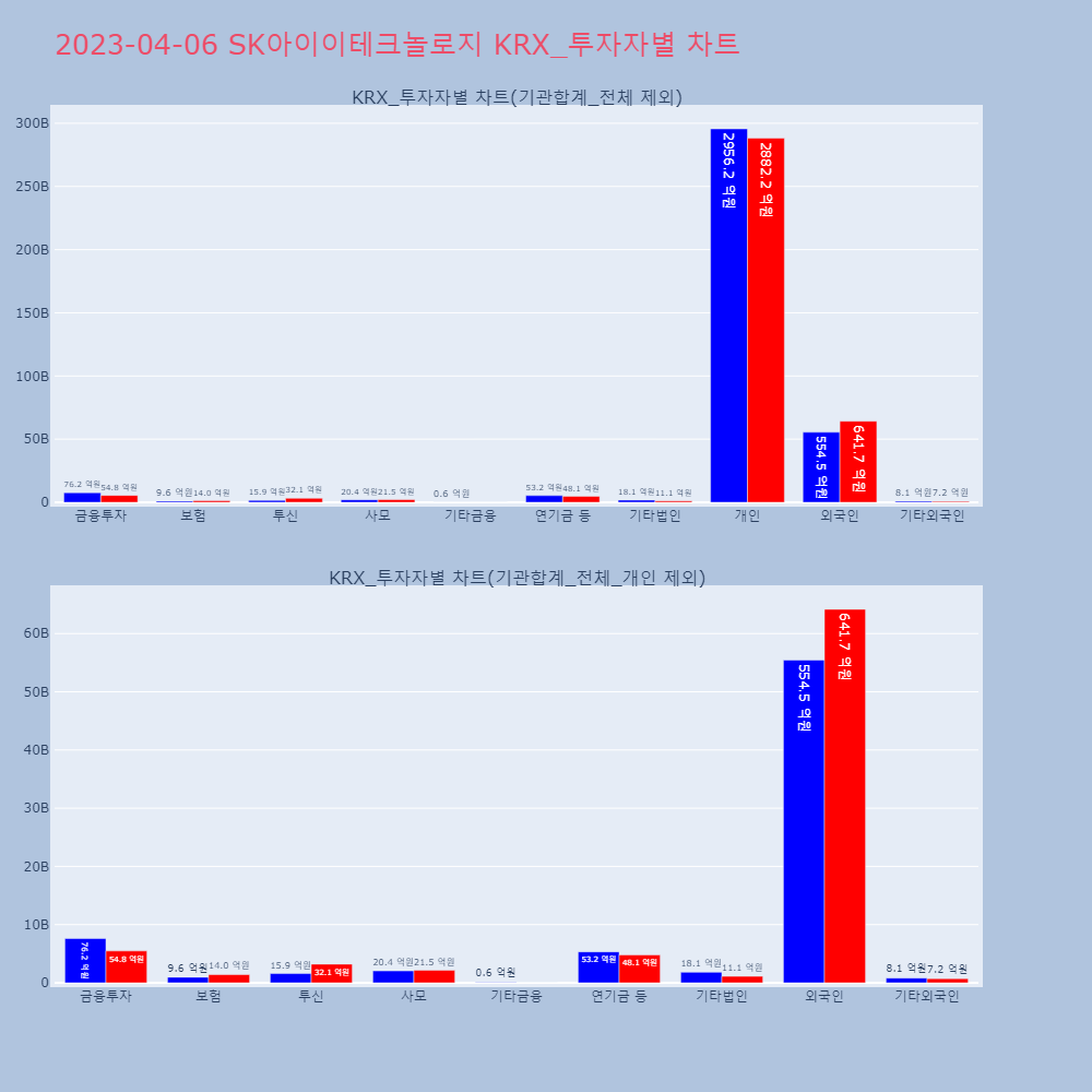 SK아이이테크놀로지_KRX_투자자별_차트