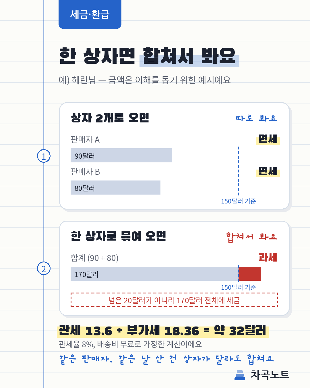 직구 주문 두 건이 상자 2개로 올 때와 한 상자로 묶여 올 때 면세 여부 비교