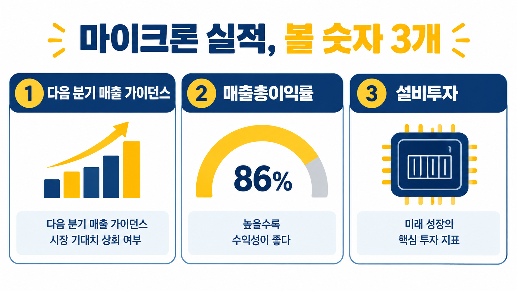 마이크론 실적 발표에서 삼성전자 SK하이닉스 주주가 볼 숫자 3개 인포그래픽
