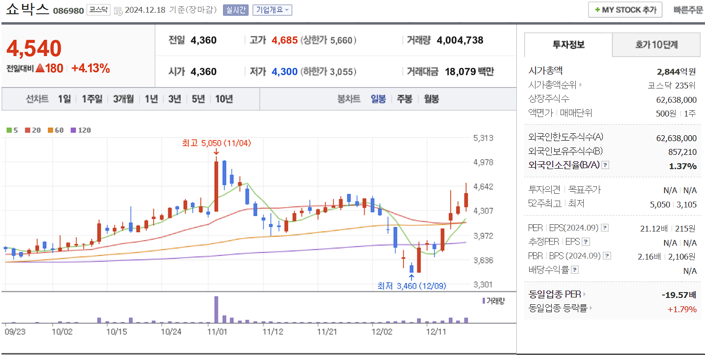 오징어게임 2 관련주 쇼박스 일봉 차트