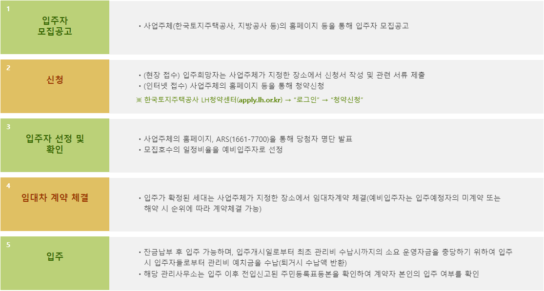 마이홈포털-행복주택-신청-방법