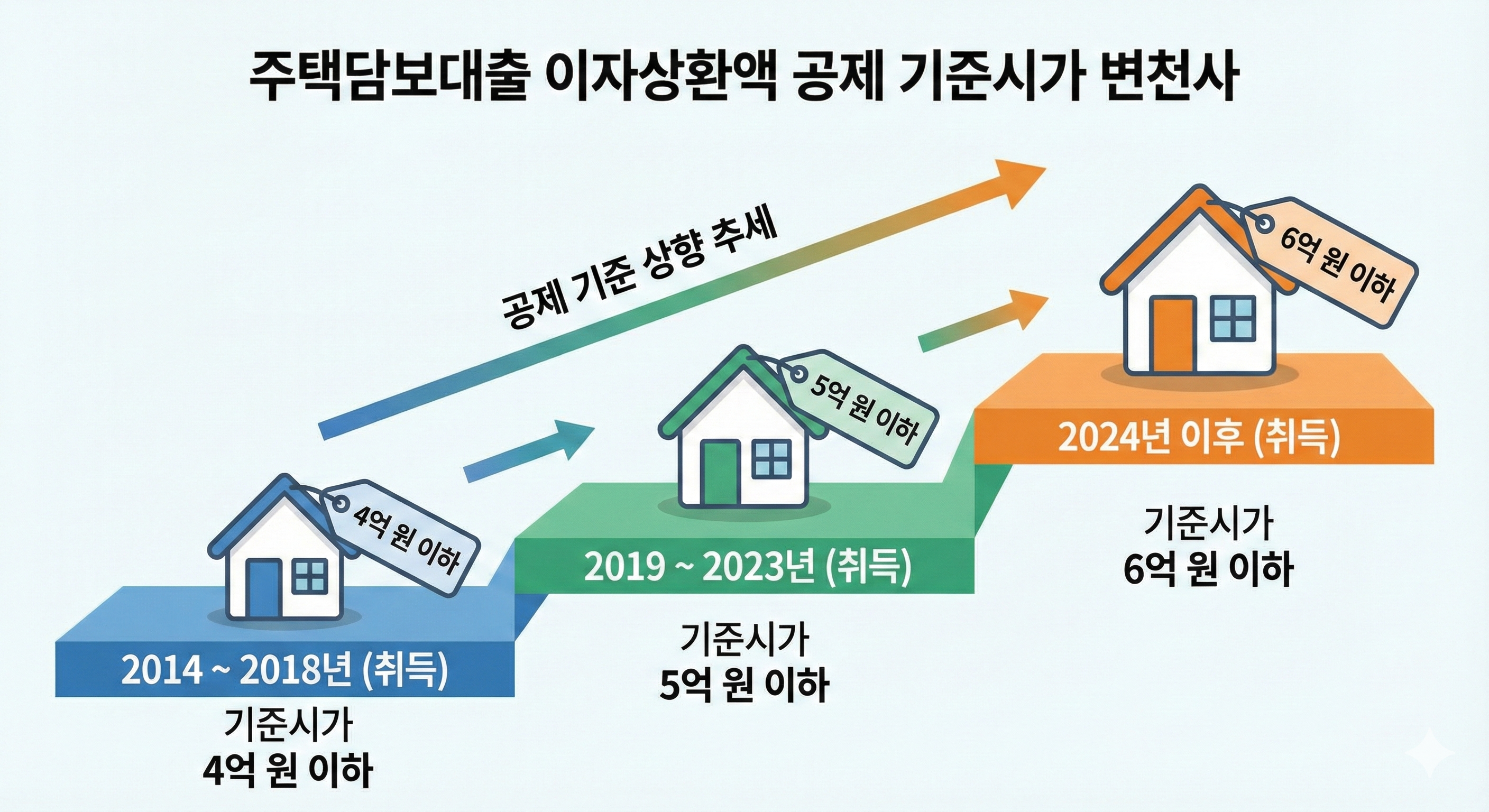 연도별 타임라인 인포그래픽. 2014~2018년은 4억, 2019~2023년은 5억, 2024년 이후는 6억이라고 적힌 계단식 그래프가 우상향하는 모습.