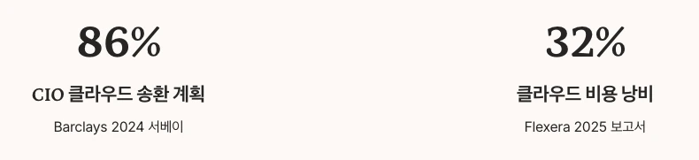 클라우드 송환(Cloud Repatriation) 현상의 본격화 수치 정리