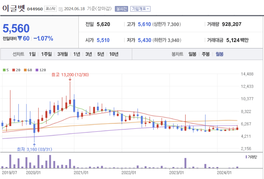 이글벳 월봉차트