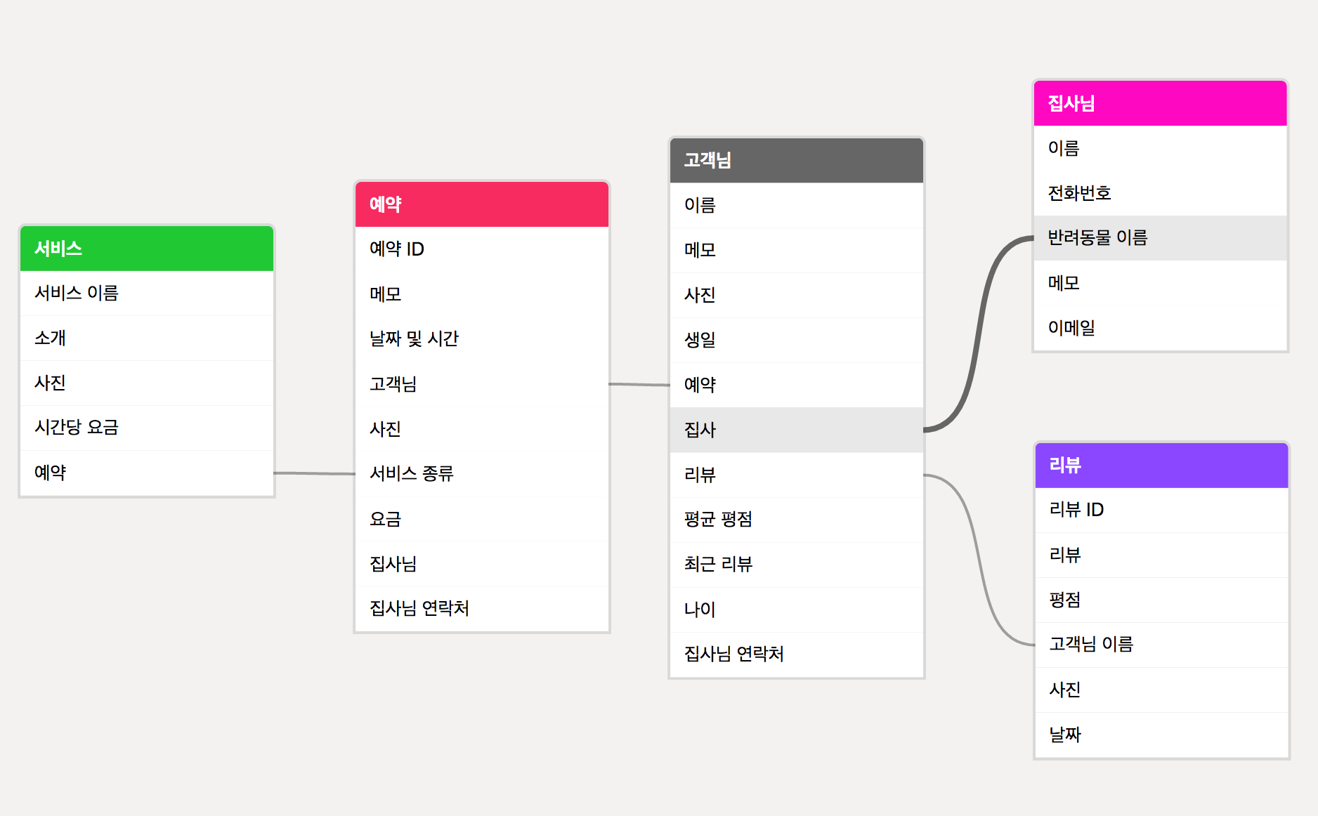 소규모 자영업자 고객관리 템플릿의 구조
