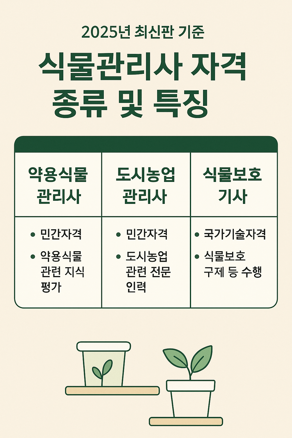 2025년 최신판 기준 식물관리사 자격증 종류와 특징 을 정리