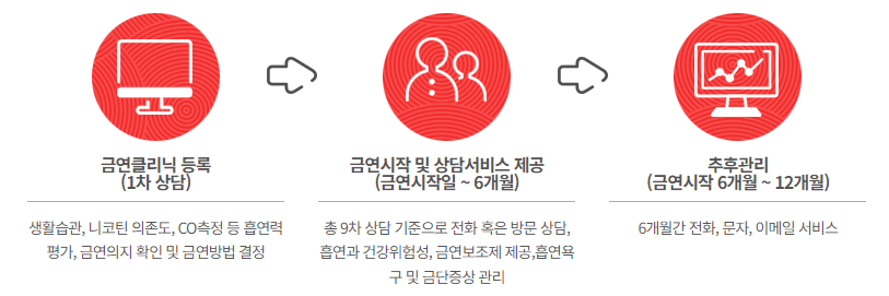 금연클리닉 진행절차